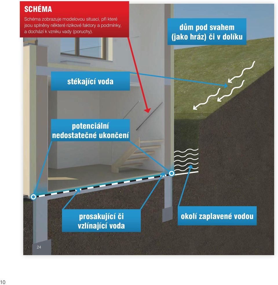 dům pod svahem (jako hráz) či v dolíku stékající voda potenciální