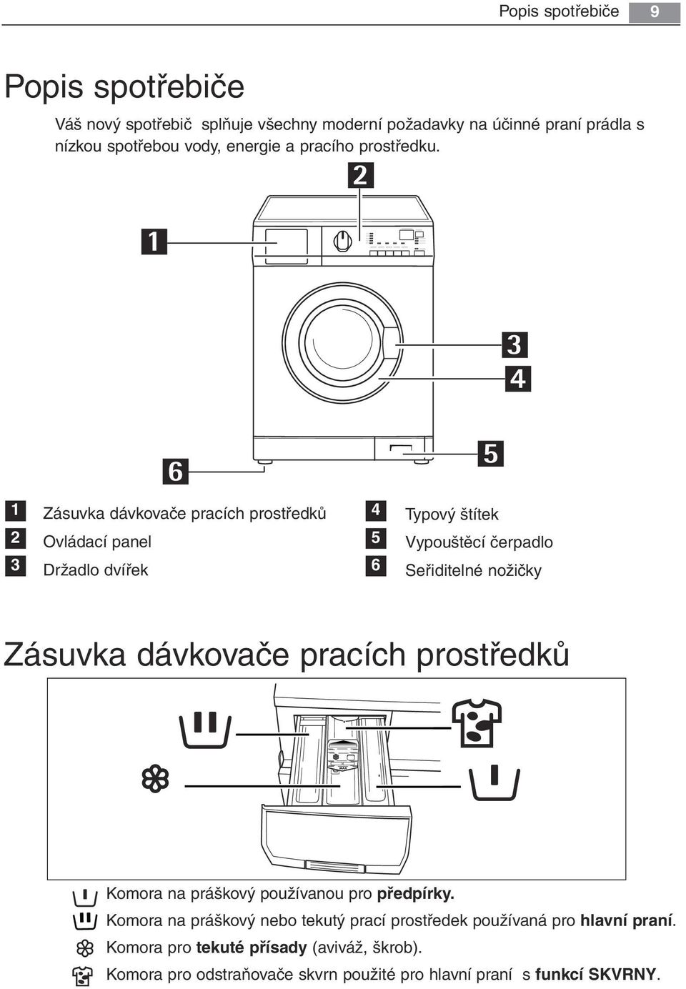 1 2 3 Zásuvka dávkovače pracích prostředků Ovládací panel Držadlo dvířek 4 5 6 Typový štítek Vypouštěcí čerpadlo Seřiditelné nožičky Zásuvka