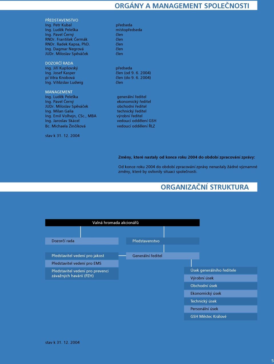 Vítězslav Ludwig člen MANAGEMENT Ing. Luděk Peleška Ing. Pavel Černý JUDr. Miloslav Spěváček Ing. Milan Galia Ing. Emil Volhejn, CSc., MBA Ing. Jaroslav Skácel Bc.