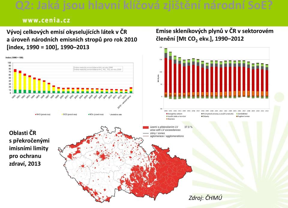 pro rok 2010 [index, 1990 = 100], 1990 2013 Emise skleníkových plynů v ČR v