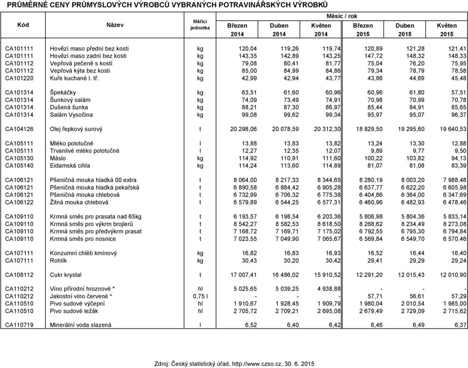 75,04 76,20 75,95 CA101112 Vepřová kýta bez kosti kg 85,00 84,99 84,86 79,34 78,79 78,58 CA101220 Kuře kuchané I. tř.