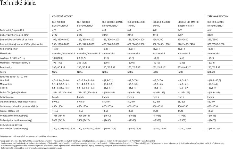 GLK 350 4MATIC BlueEFFICIENCY Počet válců/uspořádání 4/R 4/R 4/R 4/R 4/R 6/V 6/V Celkový zdvihový objem (cm 3 ) 2143 2143 2143 2143 21432987 3498 Jmenovitý výkon 1 (kw při ot.