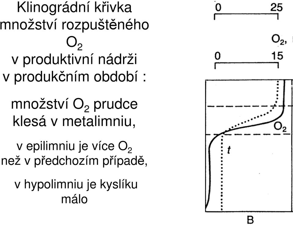 2 prudce klesá v metalimniu, v epilimniu je více O