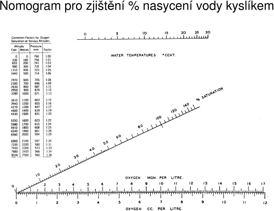 zjištění %