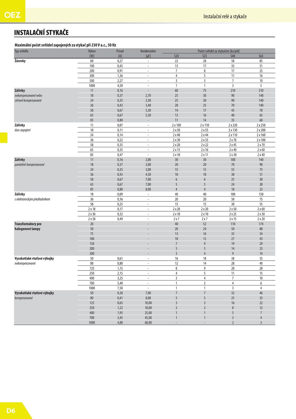 , 0 Hz Typ svítidla Výkon Proud Kondenzátor Počet svítidel za stykačem [ks/pól] [W] [A] [μf] S0 S S40 S63 Žárovky 0,7-8 8 8 00 0,4-3 7 3 00 0,9-7 8 7 300,36-4 6 00,7-3 3 7 0 000 4,0-3 Zářivky 0,6-7 0