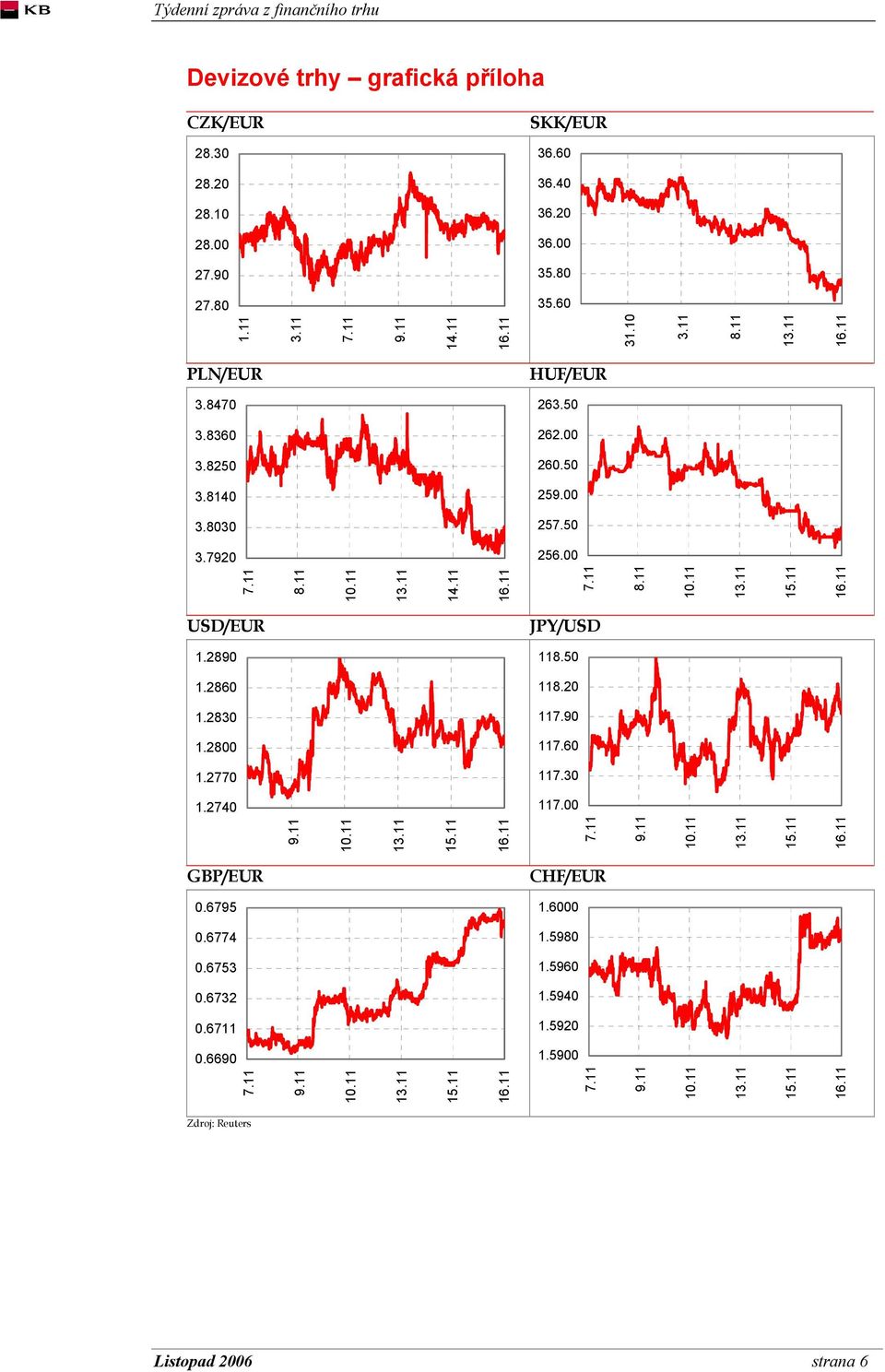 11 USD/EUR JPY/USD 1.2890 118.50 1.2860 118.20 1.2830 117.90 1.2800 117.60 1.2770 117.30 1.2740 117.00 9.11 10.11 15.11 9.11 10.11 15.11 GBP/EUR CHF/EUR 0.