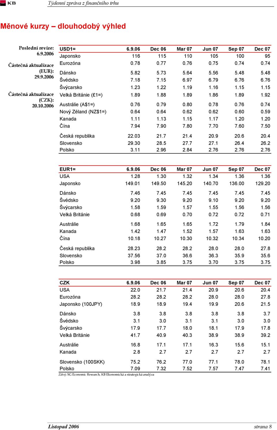 76 0.79 0.80 0.78 0.76 0.74 Nový Zéland (NZ$1=) 0.64 0.64 0.62 0.62 0.60 0.59 Kanada 1.11 1.13 1.15 1.17 1.20 1.20 Čína 7.94 7.90 7.80 7.70 7.60 7.50 Česká republika 22.03 21.7 21.4 20.9 20.6 20.