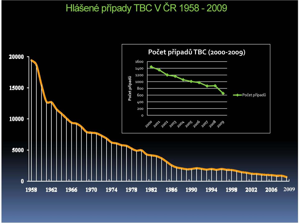 případů TBC (2000 2009) 1600 1400