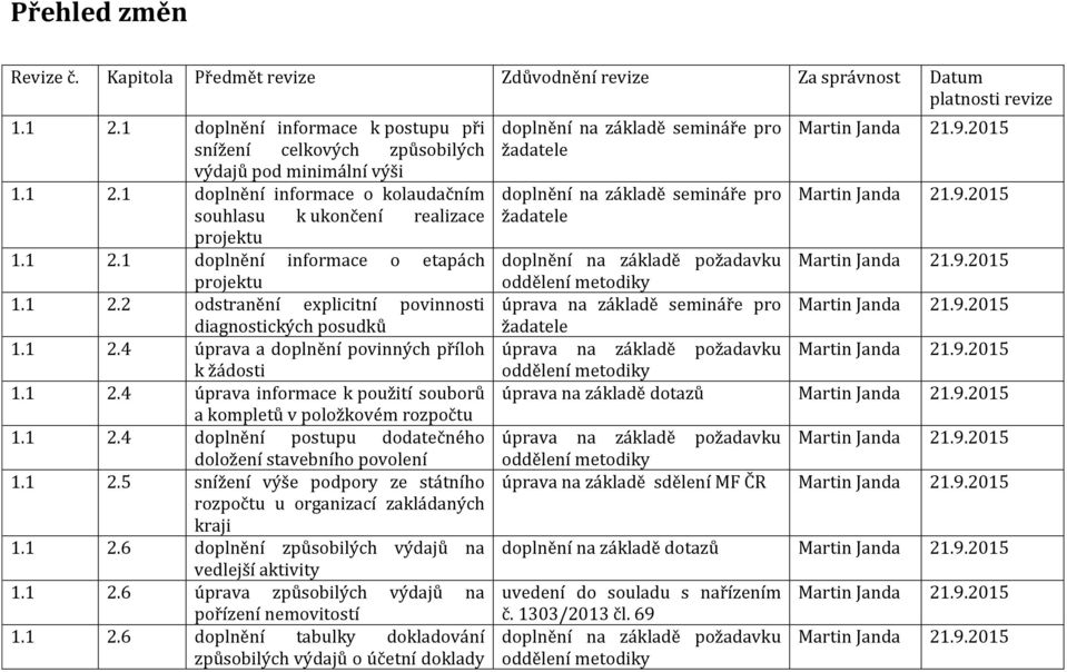 1 2.4 úprava informace k použití souborů a kompletů v položkovém rozpočtu 1.1 2.4 doplnění postupu dodatečného doložení stavebního povolení 1.1 2.5 snížení výše podpory ze státního rozpočtu u organizací zakládaných kraji 1.