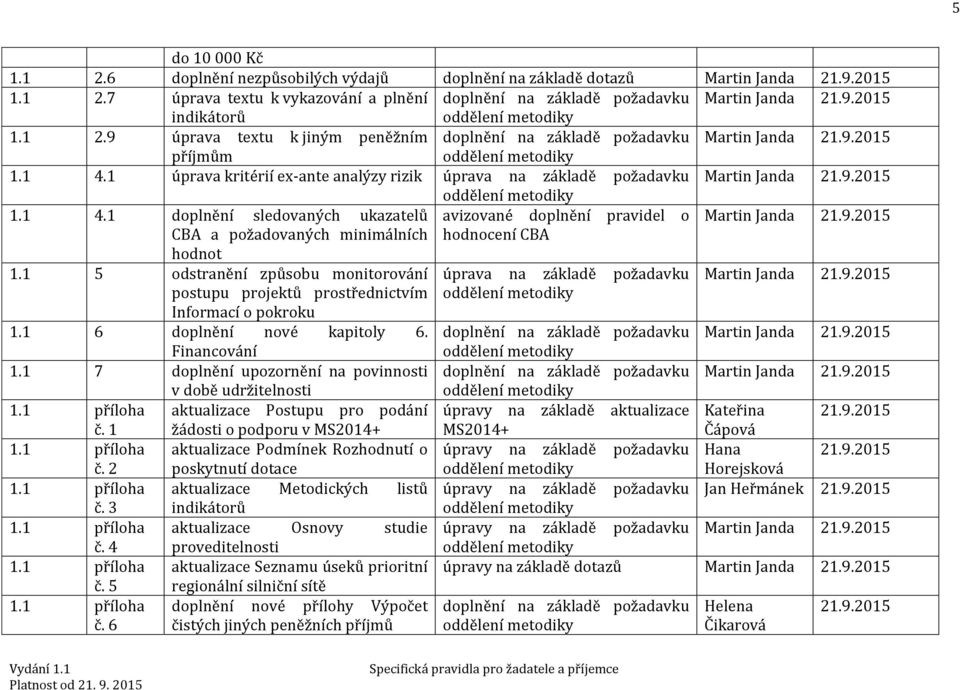 1 úprava kritérií ex-ante analýzy rizik úprava na základě požadavku Martin Janda 21.9.2015 oddělení metodiky 1.1 4.1 doplnění sledovaných ukazatelů avizované doplnění pravidel o Martin Janda 21.9.2015 CBA a požadovaných minimálních hodnocení CBA hodnot 1.