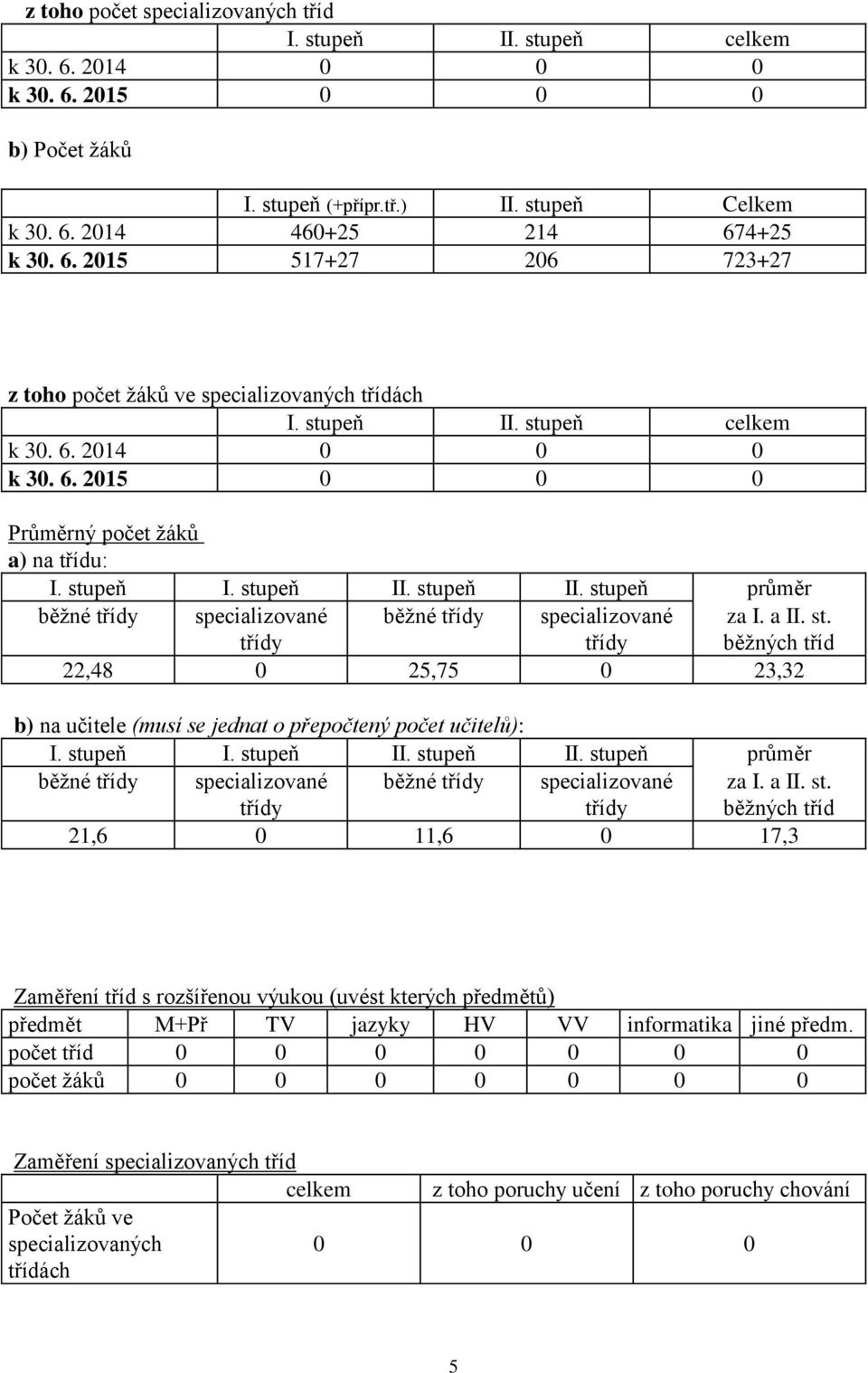 stupeň II. stupeň průměr běžné třídy specializované třídy běžné třídy specializované třídy za I. a II. st. běžných tříd 22,48 0 25,75 0 23,32 b) na učitele (musí se jednat o přepočtený počet učitelů): I.