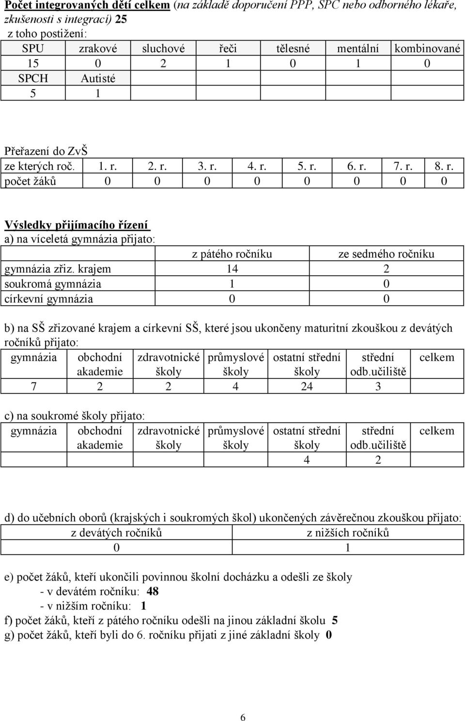 krajem 14 2 soukromá gymnázia 1 0 církevní gymnázia 0 0 b) na SŠ zřizované krajem a církevní SŠ, které jsou ukončeny maturitní zkouškou z devátých ročníků přijato: gymnázia obchodní zdravotnické