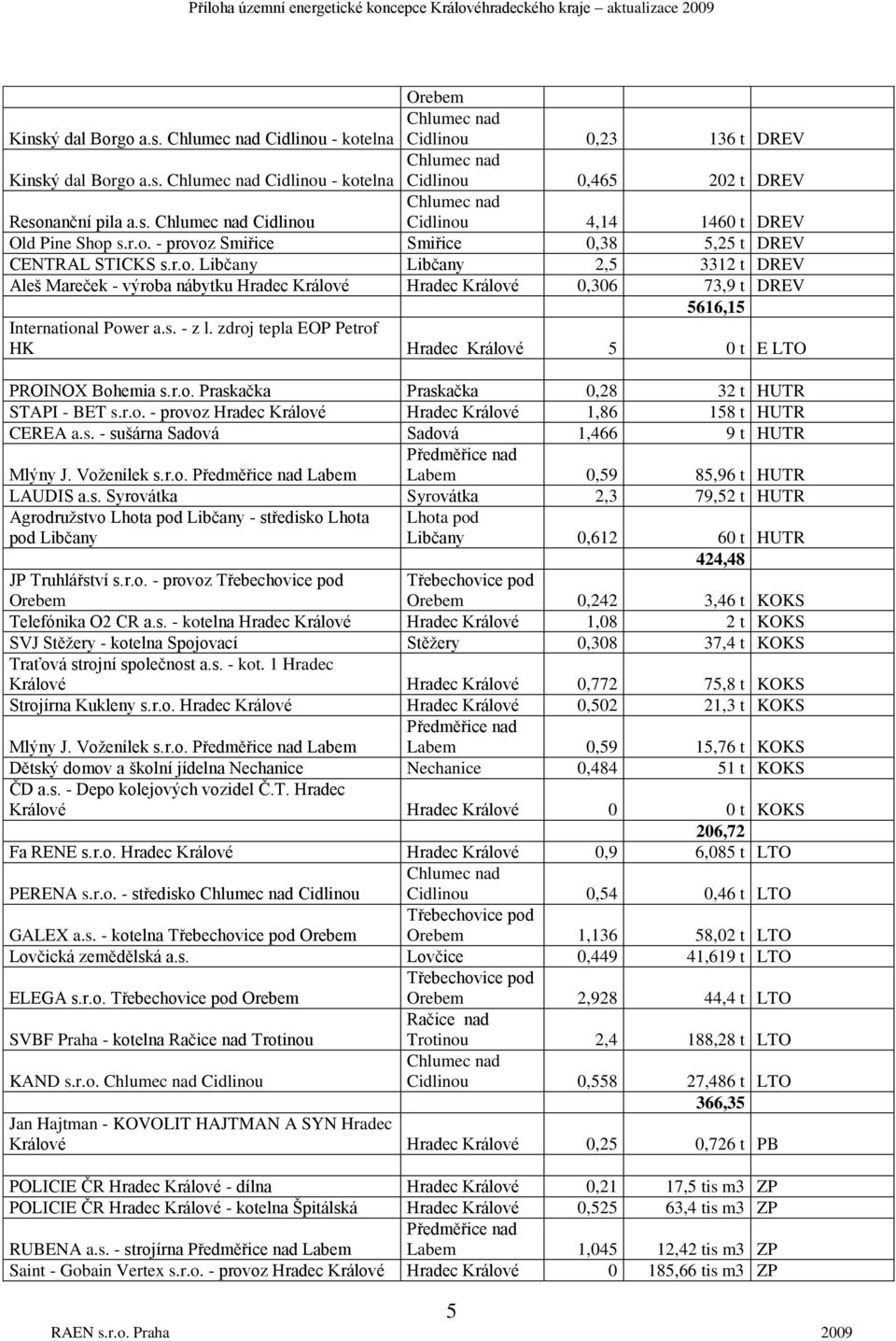 s. - z l. zdroj tepla EOP Petrof HK Hradec Králové 5 0 t E LTO PROINOX Bohemia s.r.o. Praskačka Praskačka 0,28 32 t HUTR STAPI - BET s.r.o. - provoz Hradec Králové Hradec Králové 1,86 158 t HUTR CEREA a.