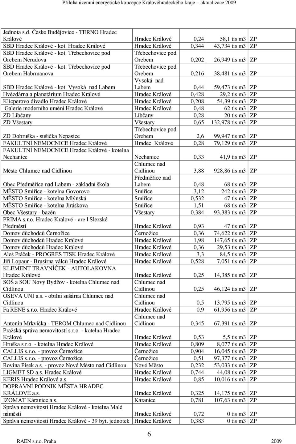 Třebechovice pod Orebem Habrmanova Orebem 0,202 26,949 tis m3 ZP Třebechovice pod Orebem 0,216 38,481 tis m3 ZP Vysoká nad Labem 0,44 59,473 tis m3 ZP SBD Hradec Králové - kot.