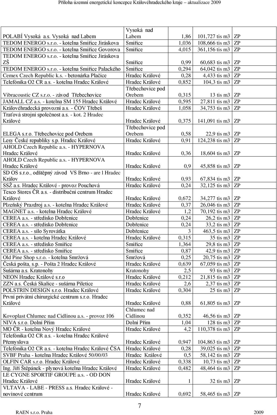 s. - kotelna Hradec Králové Hradec Králové 0,852 104,3 tis m3 ZP Třebechovice pod Vibracoustic CZ s.r.o. - závod Třebechovice Orebem 0,315 13 tis m3 ZP JAMALL CZ a.s. - kotelna SM 155 Hradec Králové Hradec Králové 0,595 27,811 tis m3 ZP Královéhradecká provozní a.
