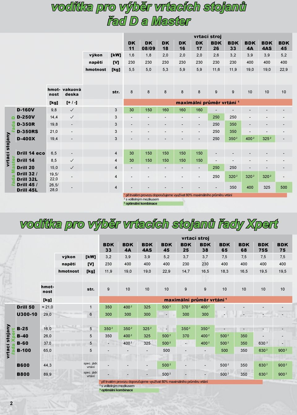 při trvalém provozu doporučujeme využívat 0% maximálního průměru vrtání s volitelným mezikusem optimální kombinace vodítka pro výběr vrtacích stojanů řady pert A AS vrtací stojany řada pert 7S 7