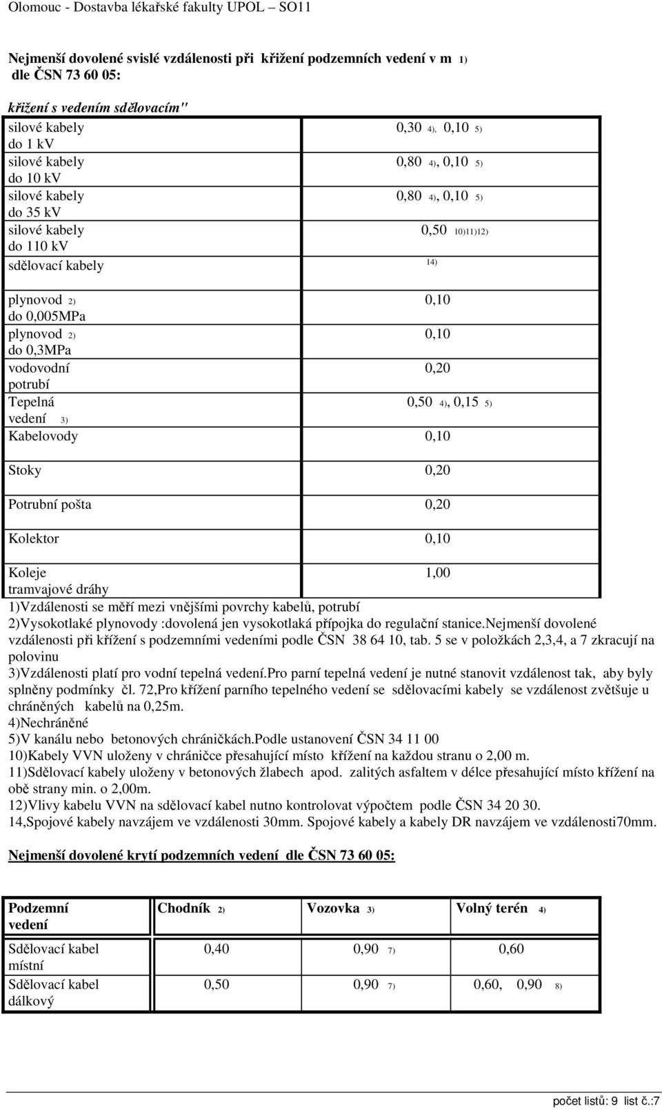 pošta 0,20 Kolektor 0,10 Koleje 1,00 tramvajové dráhy 1)Vzdálenosti se měří mezi vnějšími povrchy kabelů, potrubí 2)Vysokotlaké plynovody :dovolená jen vysokotlaká přípojka do regulační stanice.