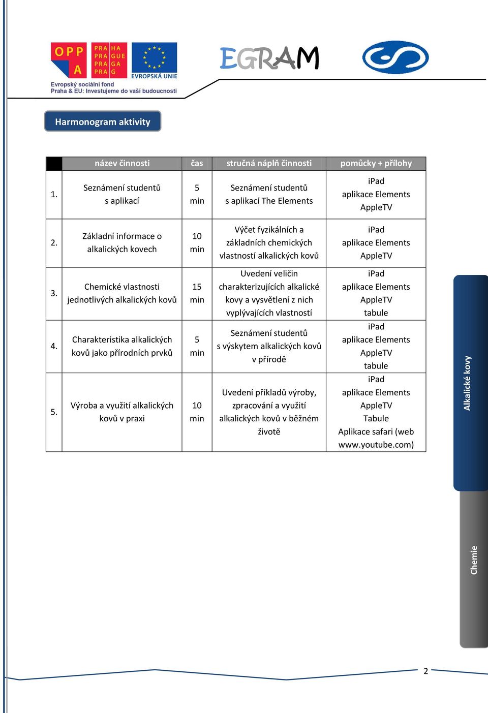 Chemické vlastnosti jednotlivých alkalických kovů 15 min Uvedení veličin charakterizujících alkalické kovy a vysvětlení z nich vyplývajících vlastností ipad aplikace Elements AppleTV tabule 4.