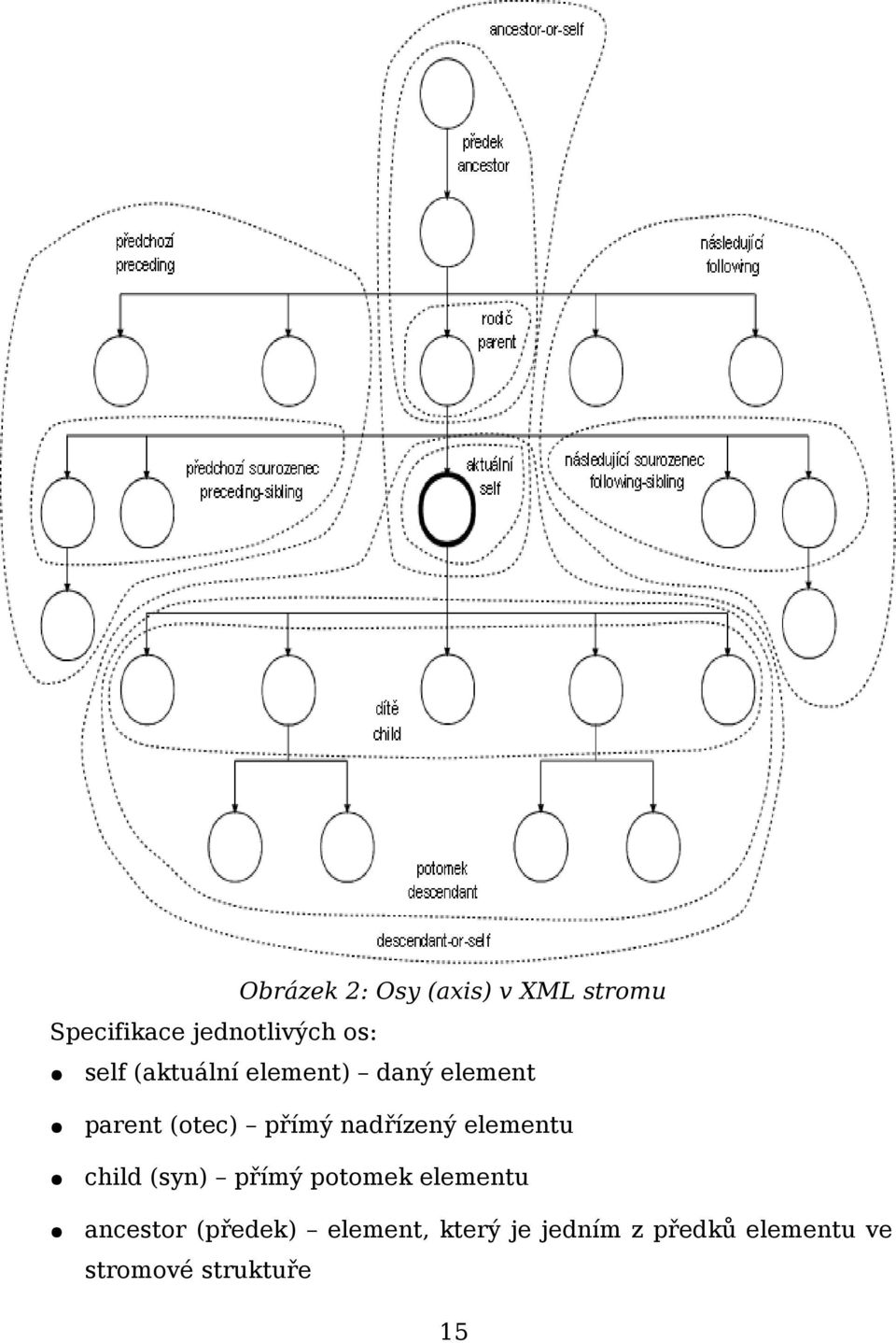 nadřízený elementu child (syn) přímý potomek elementu ancestor