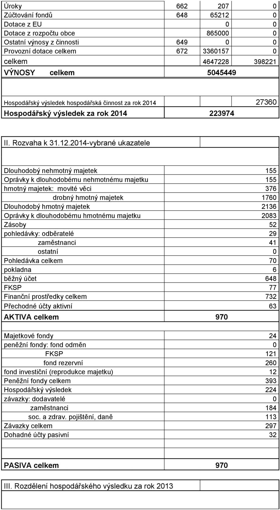 2014-vybrané ukazatele Dlouhodobý nehmotný majetek 155 Oprávky k dlouhodobému nehmotnému majetku 155 hmotný majetek: movité věci 376 drobný hmotný majetek 1760 Dlouhodobý hmotný majetek 2136 Oprávky