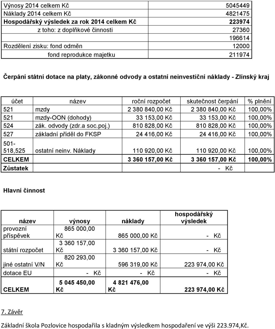 380 840,00 Kč 100,00% 521 mzdy-oon (dohody) 33 153,00 Kč 33 153,00 Kč 100,00% 524 zák. odvody (zdr.a soc.poj.