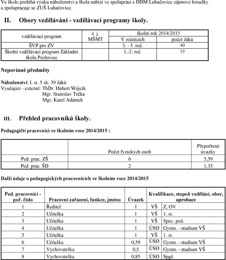 st. 5 sk. 39 žáků Vyučující - externě: ThDr. Hubert Wójcik Mgr. Stanislav Trčka Mgr. Karel Adámek III. Přehled pracovníků školy.