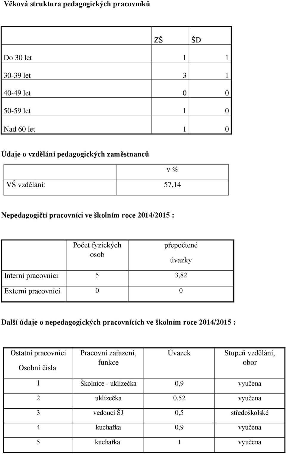 Externí pracovníci 0 0 Další údaje o nepedagogických pracovnících ve školním roce 2014/2015 : Ostatní pracovníci Osobní čísla Pracovní zařazení, funkce