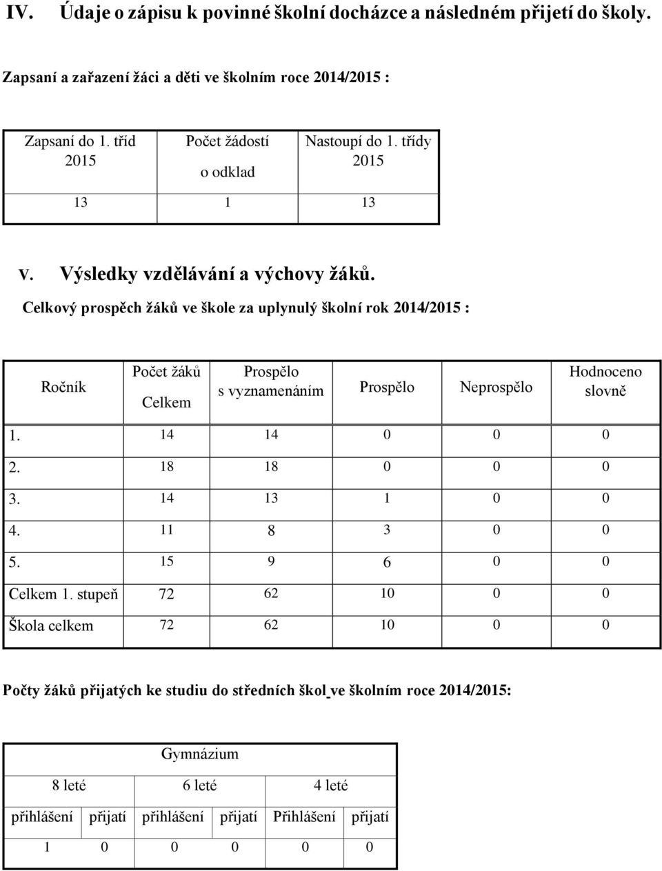 Celkový prospěch žáků ve škole za uplynulý školní rok 2014/2015 : Ročník Počet žáků Celkem Prospělo s vyznamenáním Prospělo Neprospělo Hodnoceno slovně 1. 14 14 0 0 0 2.