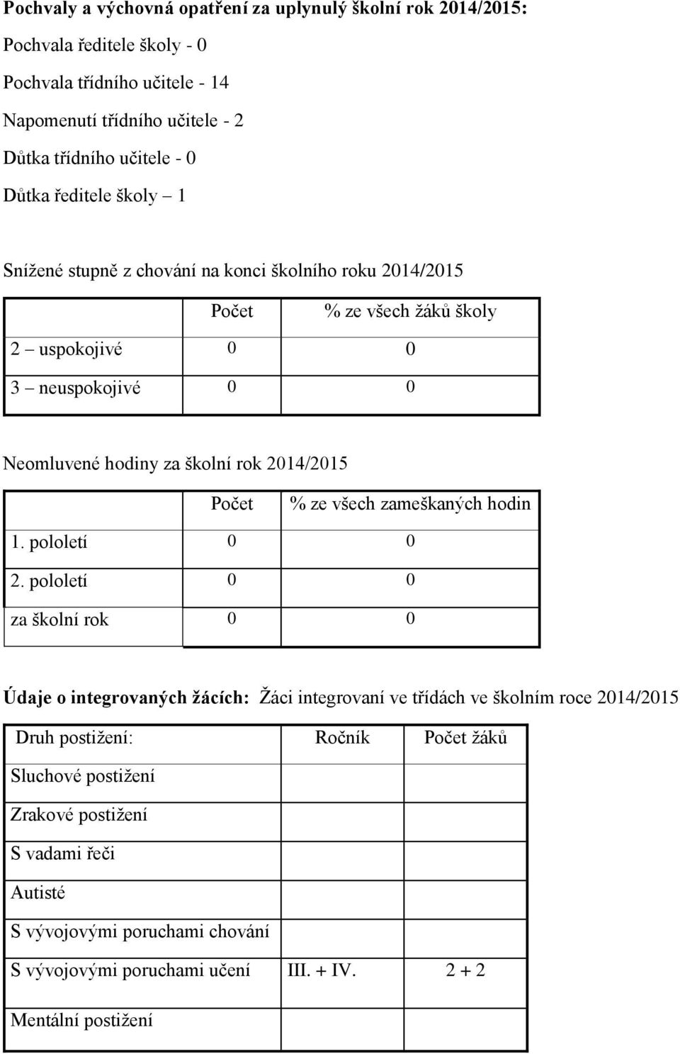 2014/2015 Počet % ze všech zameškaných hodin 1. pololetí 0 0 2.