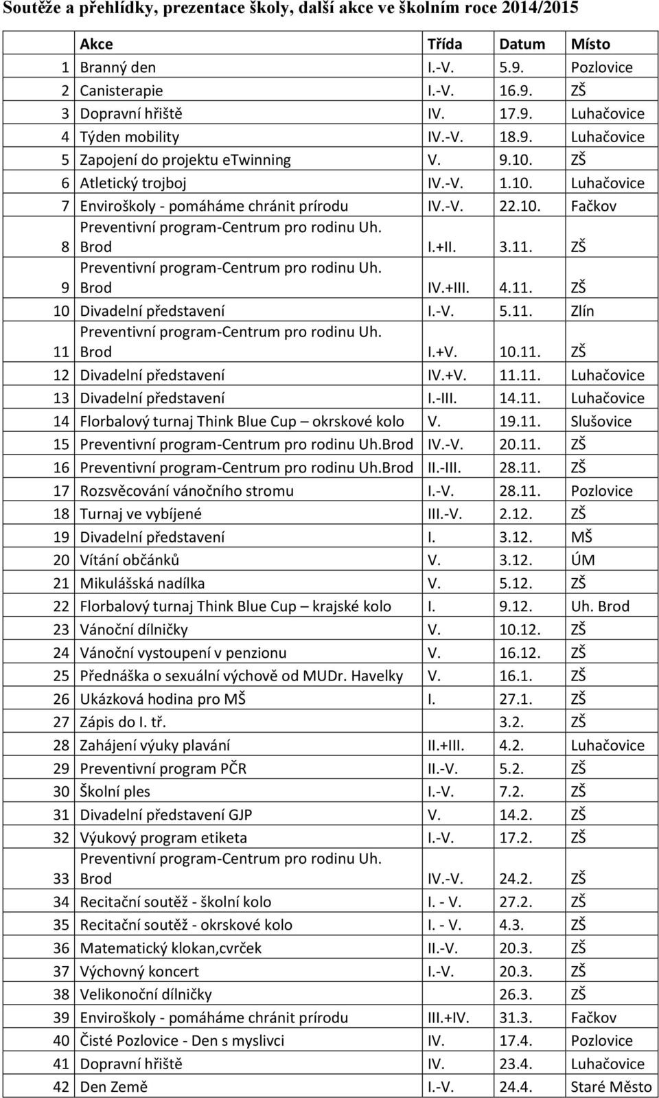 8 Brod I.+II. 3.11. ZŠ Preventivní program-centrum pro rodinu Uh. 9 Brod IV.+III. 4.11. ZŠ 10 Divadelní představení I.-V. 5.11. Zlín Preventivní program-centrum pro rodinu Uh. Brod I.+V. 10.11. ZŠ 11 12 Divadelní představení IV.