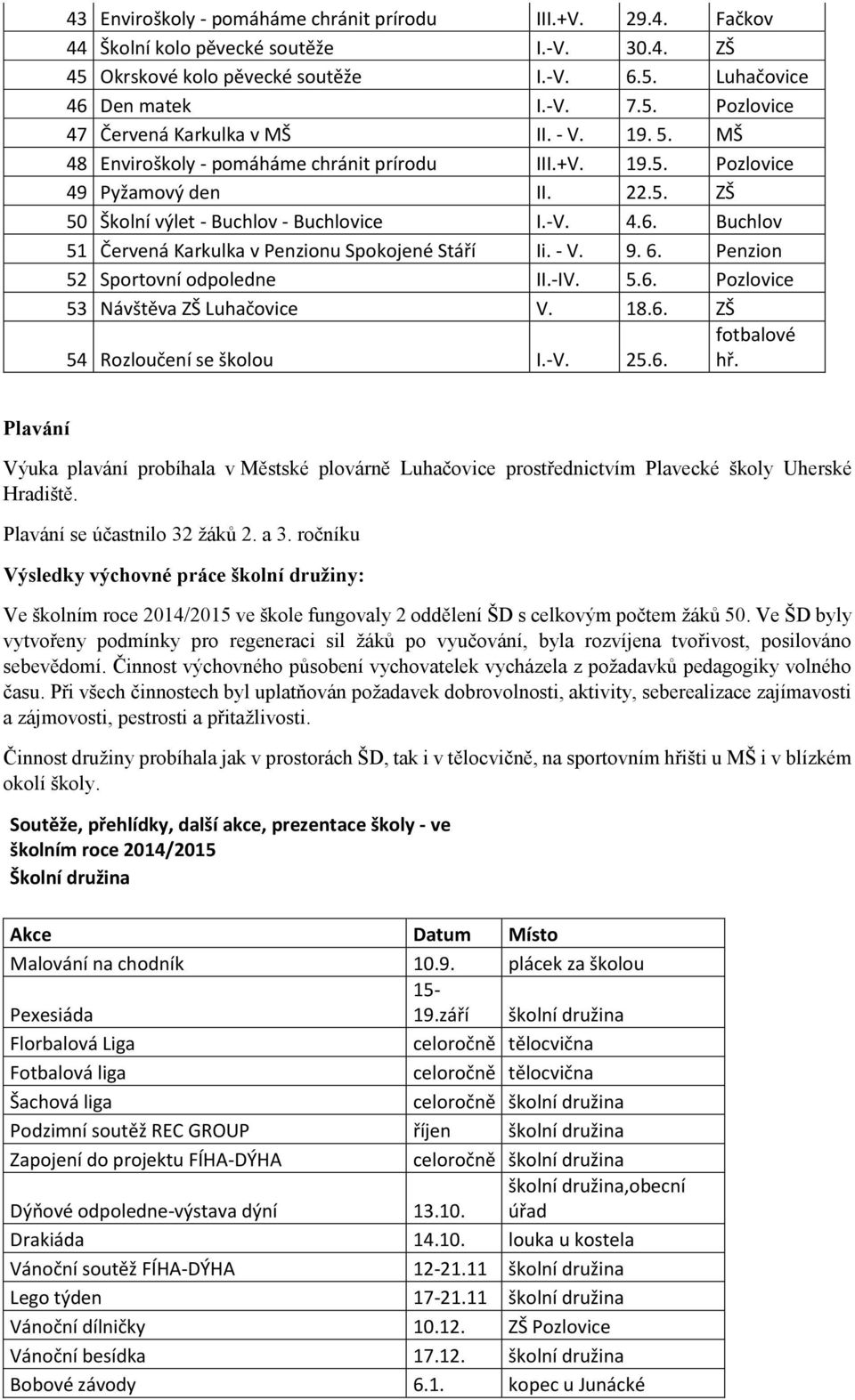 Buchlov 51 Červená Karkulka v Penzionu Spokojené Stáří Ii. - V. 9. 6. Penzion 52 Sportovní odpoledne II.-IV. 5.6. Pozlovice 53 Návštěva ZŠ Luhačovice V. 18.6. ZŠ 54 Rozloučení se školou I.-V. 25.6. fotbalové hř.