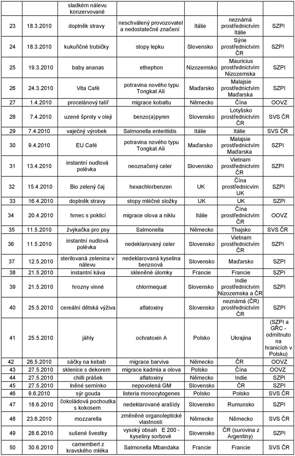 4.2010 vaječný výrobek Salmonella enteritidis SVS 30 9.4.2010 EU Café 31 13.4.2010 instantní nudlová polévka potravina nového typu Tongkat Ali neoznačený celer Maďarsko 32 15.4.2010 Bio zelený čaj hexachlorbenzen UK Malajsie Maďarska prostřednicvím UK 33 16.