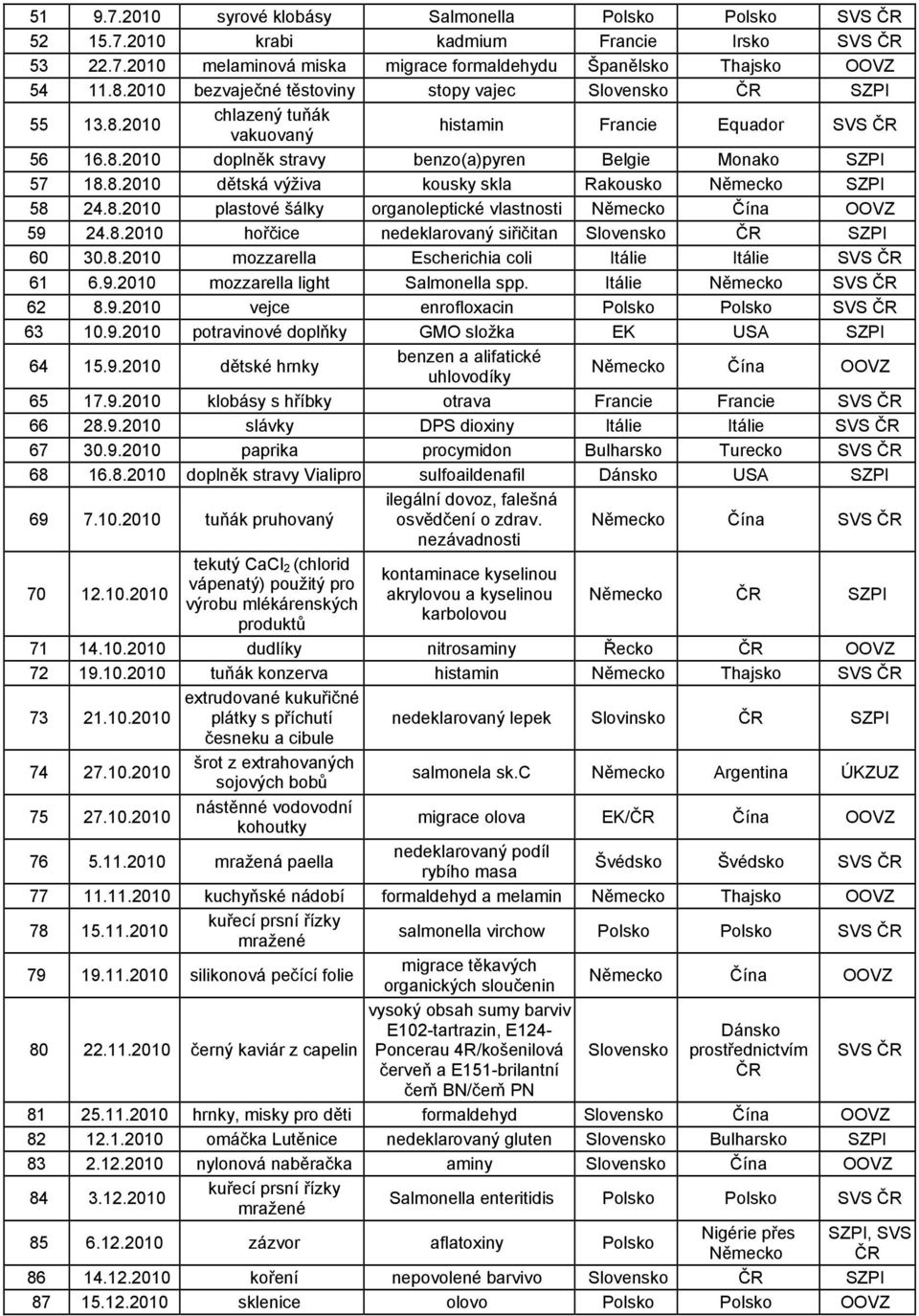 8.2010 plastové šálky organoleptické vlastnosti Německo OOVZ 59 24.8.2010 hořčice nedeklarovaný siřičitan 60 30.8.2010 mozzarella Escherichia coli SVS 61 6.9.2010 mozzarella light Salmonella spp.