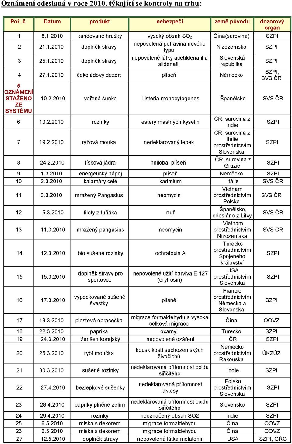 2.2010 rozinky estery mastných kyselin, surovina z Indie 7 19.2.2010 rýžová mouka nedeklarovaný lepek, surovina z 8 24.2.2010 lísková jádra hniloba, plíseň, surovina z Gruzie 9 1.3.