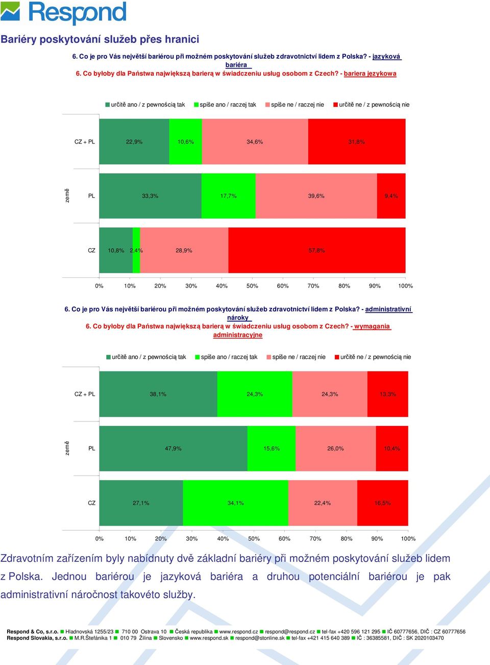 - bariera językowa určitě ano / z pewnością tak spíše ano / raczej tak spíše ne / raczej nie určitě ne / z pewnością nie + 22,9% 10,6% 34,6% 31,8% 33,3% 17,7% 39,6% 9,4% 10,8% 2,4% 28,9% 57,8% 6.