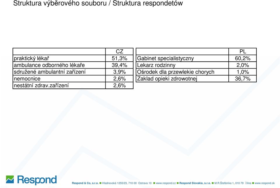 zařízení 2,6% Gabinet specialistyczny 60,2% Lekarz rodzinny 2,0% Ośrodek dla przewlekie chorych 1,0% Zaklad