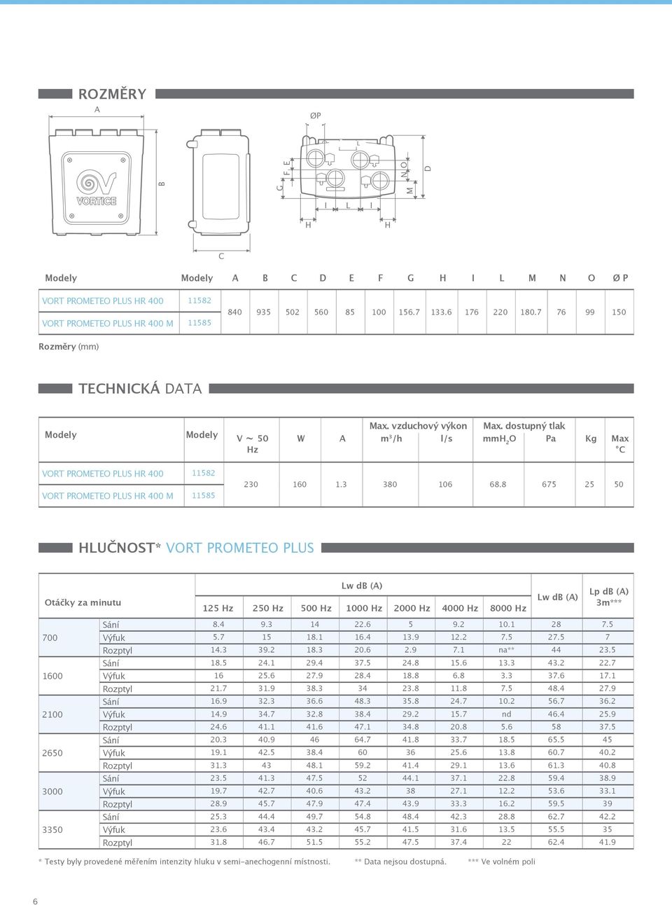 3 38 16 68.8 675 25 5 HLUČNOST* VORT PROMTO PLUS Otáčky za minutu Lw d () 125 Hz 25 Hz 5 Hz 1 Hz 2 Hz 4 Hz 8 Hz Lw d () Lp d () 3m*** 7 16 21 265 3 335 Sání 8.4 9.3 14 22.6 5 9.2 1.1 28 7.5 Výfuk 5.