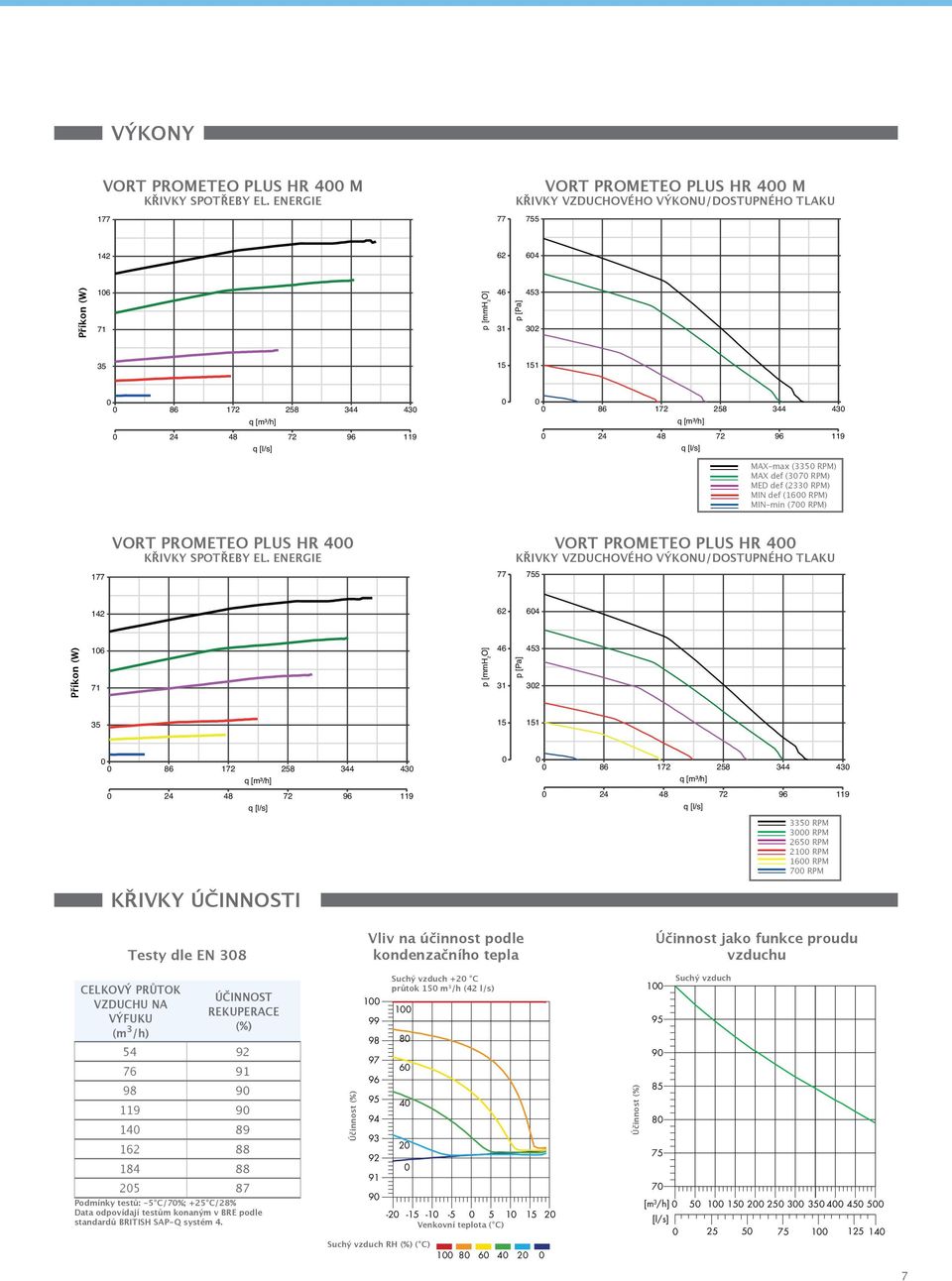 96 119 q [l/s] 86 172 258 344 43 q [m³/h] 24 48 72 96 119 q [l/s] MX-max (335 RPM) MX def (37 RPM) M def (233 RPM) MIN def (16 RPM) MIN-min (7 RPM) 177 VORT PROMTO PLUS HR 4 Křivky spotřeby el.
