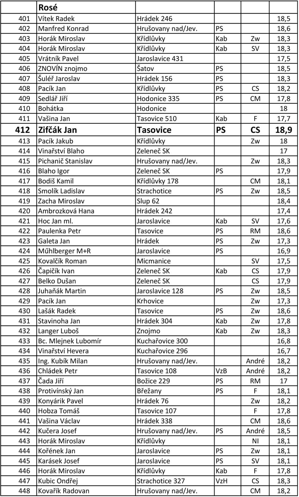 408 Pacík Jan Křídlůvky PS CS 18,2 409 Sedlář Jiří Hodonice 335 PS CM 17,8 410 Bohátka Hodonice 18 411 Vašina Jan Tasovice 510 Kab F 17,7 412 Zifčák Jan Tasovice PS CS 18,9 413 Pacík Jakub Křídlůvky