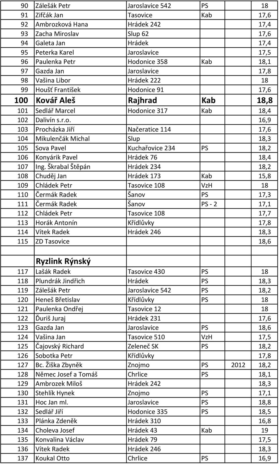 18,4 102 Dalivín s.r.o. 16,9 103 Procházka Jiří Načeratice 114 17,6 104 Mikulenčák Michal Slup 18,3 105 Sova Pavel Kuchařovice 234 PS 18,2 106 Konyárik Pavel Hrádek 76 18,4 107 Ing.