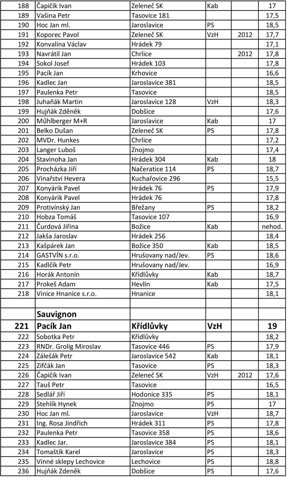 Kadlec Jan Jaroslavice 381 18,5 197 Paulenka Petr Tasovice 18,5 198 Juhaňák Martin Jaroslavice 128 VzH 18,3 199 Hujňák Zděněk Dobšice 17,6 200 Műhlberger M+R Jaroslavice Kab 17 201 Belko Dušan