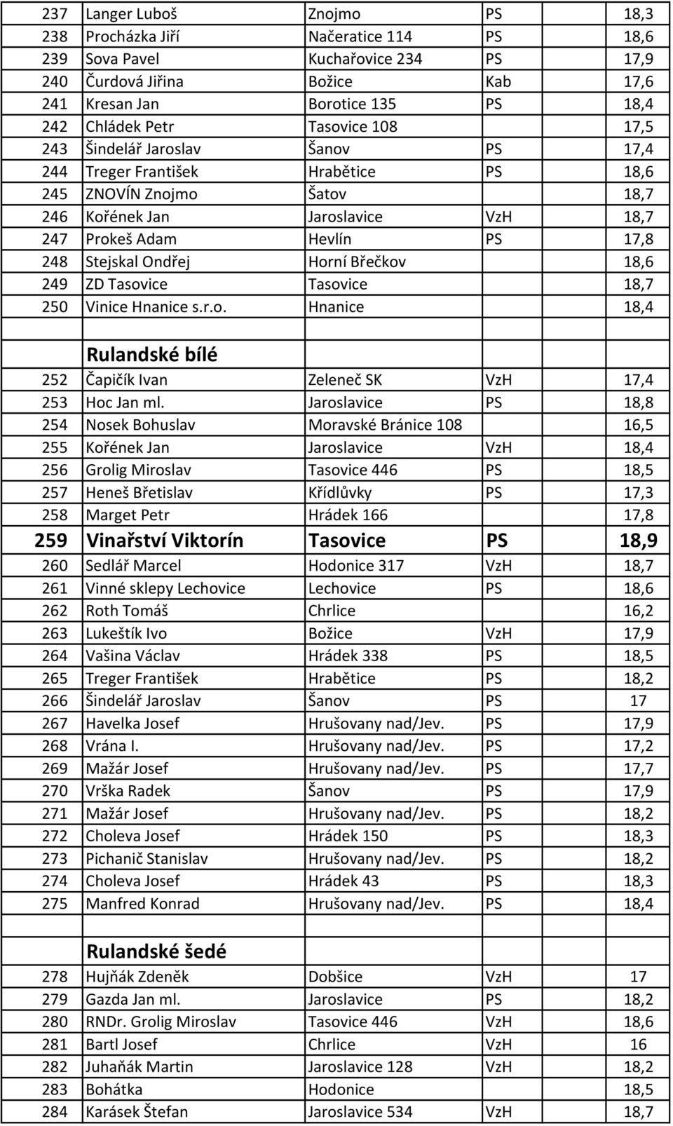 Stejskal Ondřej Horní Břečkov 18,6 249 ZD Tasovice Tasovice 18,7 250 Vinice Hnanice s.r.o. Hnanice 18,4 Rulandské bílé 252 Čapičík Ivan Zeleneč SK VzH 17,4 253 Hoc Jan ml.