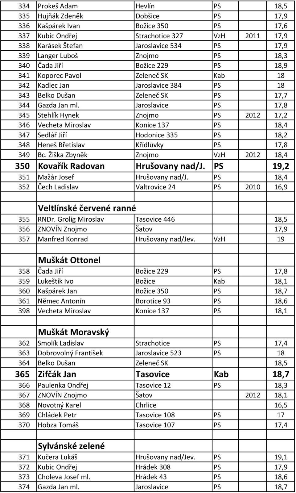 Jaroslavice PS 17,8 345 Stehlík Hynek Znojmo PS 2012 17,2 346 Vecheta Miroslav Konice 137 PS 18,4 347 Sedlář Jiří Hodonice 335 PS 18,2 348 Heneš Břetislav Křídlůvky PS 17,8 349 Bc.