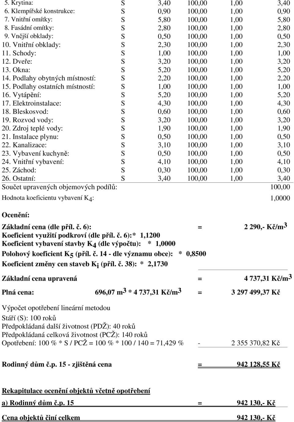 Podlahy obytných místností: S 2,20 100,00 1,00 2,20 15. Podlahy ostatních místností: S 1,00 100,00 1,00 1,00 16. Vytápění: S 5,20 100,00 1,00 5,20 17. Elektroinstalace: S 4,30 100,00 1,00 4,30 18.