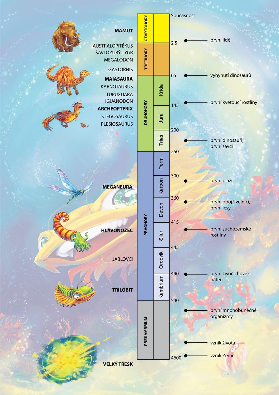 145 200 250 300 360 415 445 490 540 první lidé vyhynutí dinosaurů první kvetoucí rostliny první dinosauři, první savci první plazi první