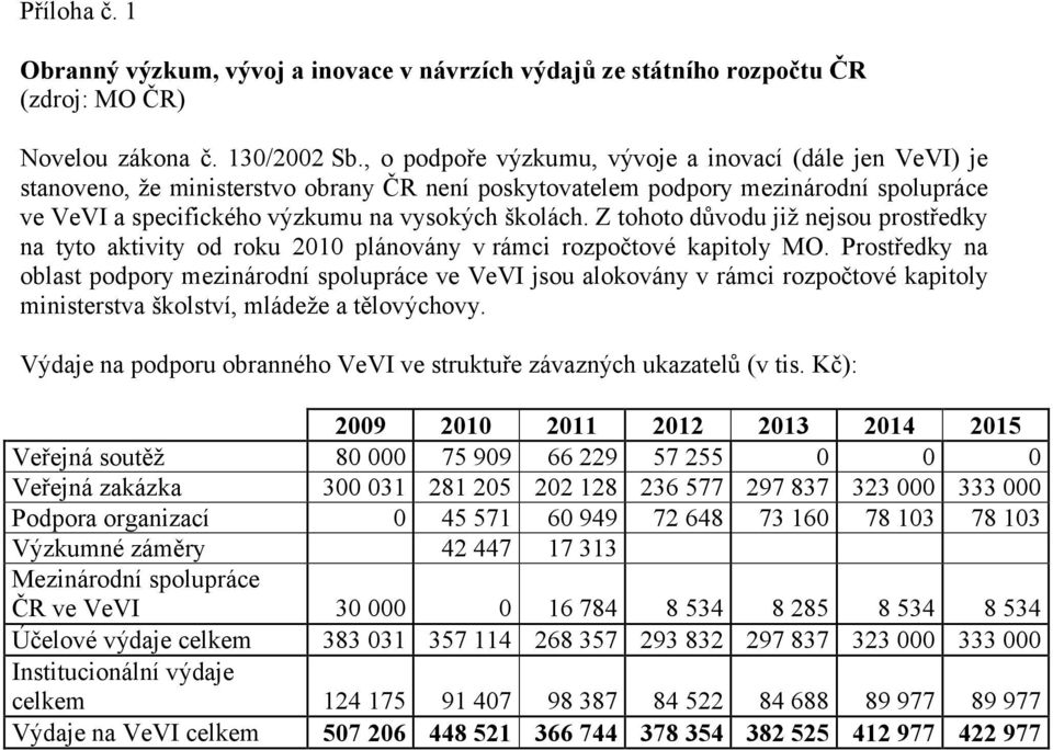 Z tohoto důvodu již nejsou prostředky na tyto aktivity od roku 2010 plánovány vrámci rozpočtové kapitoly MO.