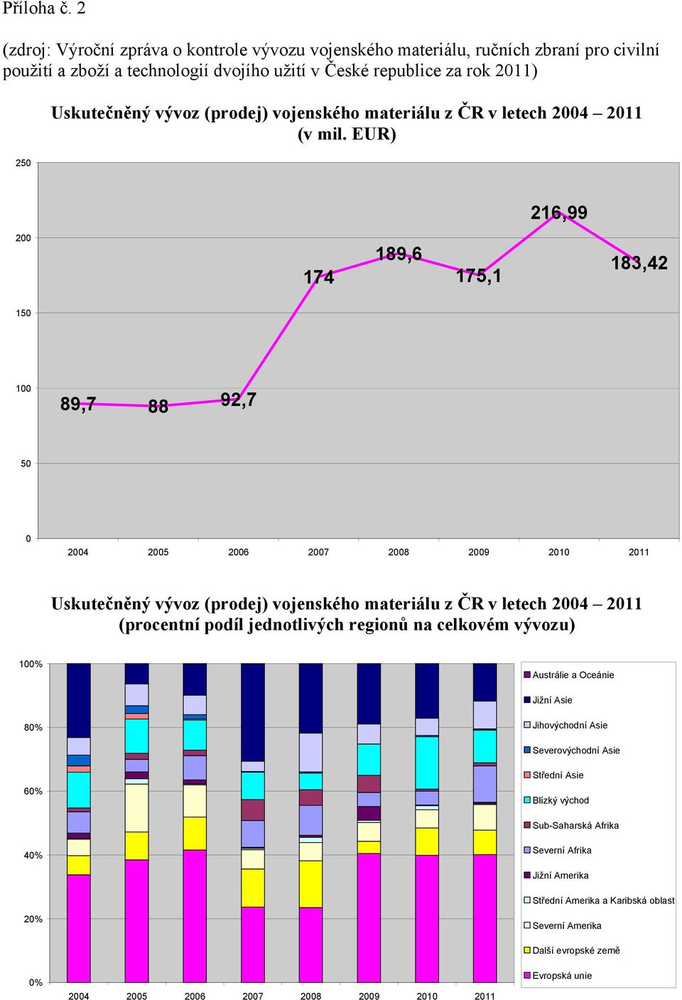 vojenského materiálu z ČR v letech 2004 2011 (v mil.