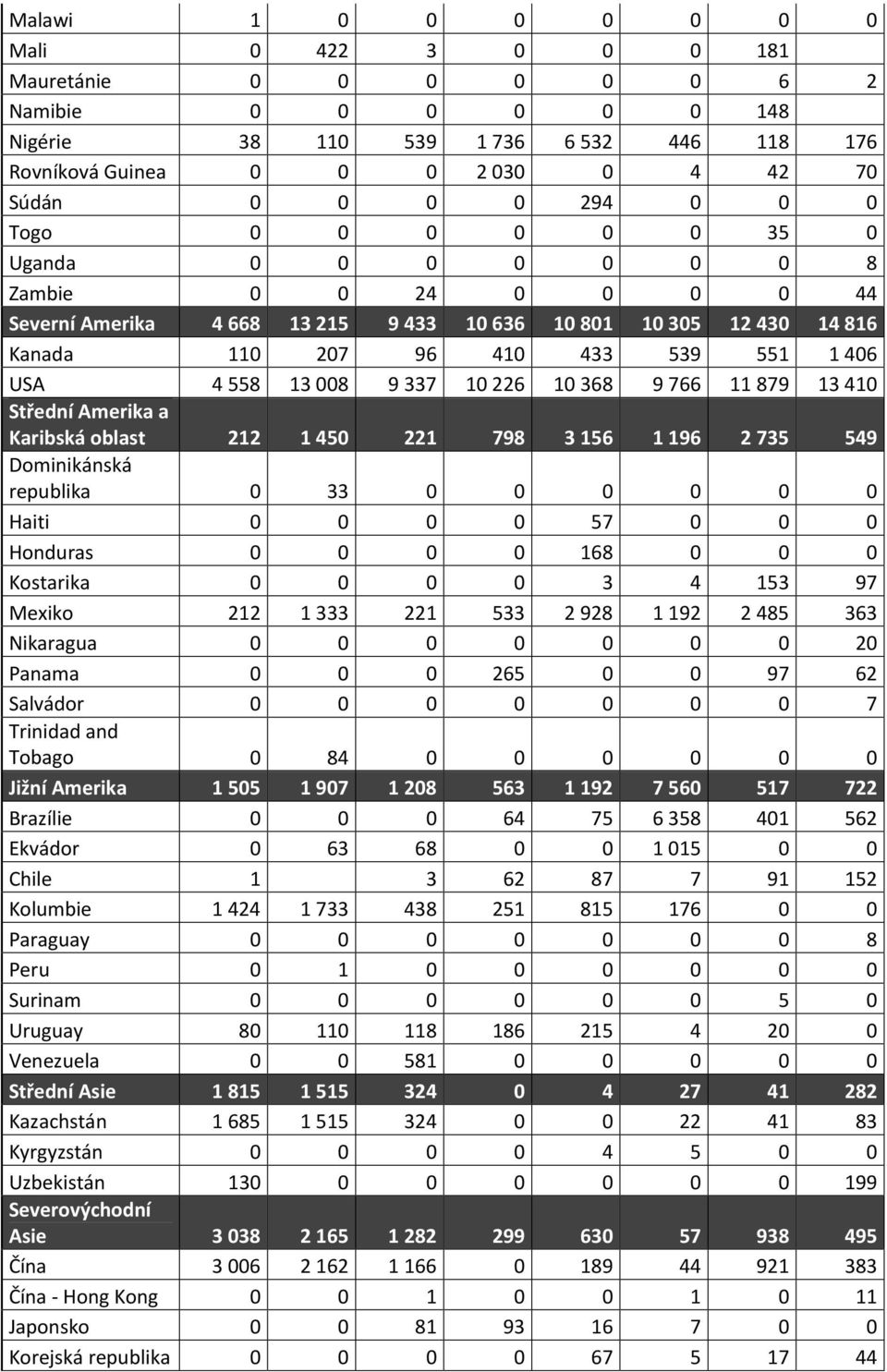 008 9 337 10 226 10 368 9 766 11 879 13 410 Střední Amerika a Karibská oblast 212 1 450 221 798 3 156 1 196 2 735 549 Dominikánská republika 0 33 0 0 0 0 0 0 Haiti 0 0 0 0 57 0 0 0 Honduras 0 0 0 0