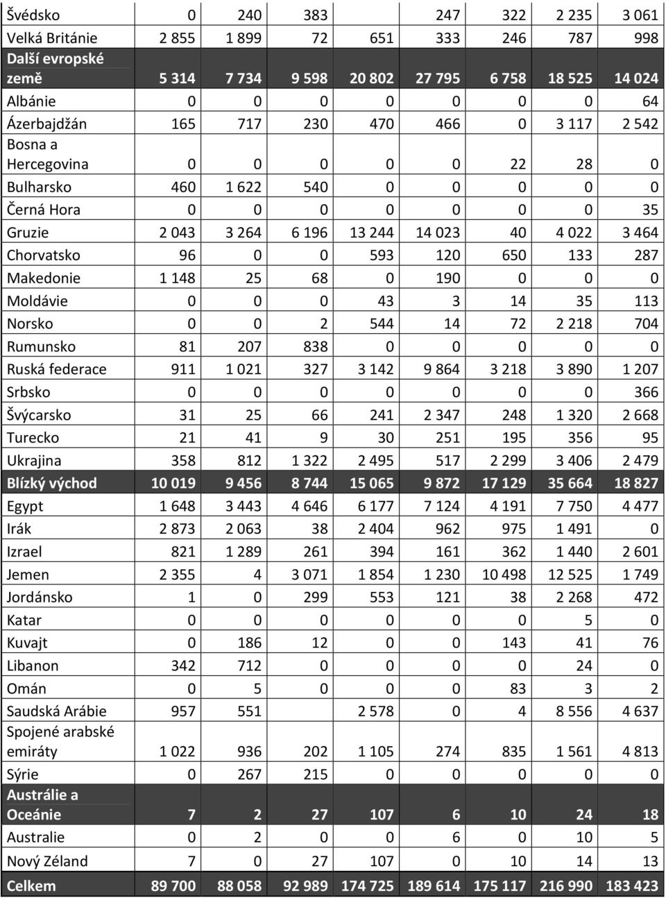 96 0 0 593 120 650 133 287 Makedonie 1 148 25 68 0 190 0 0 0 Moldávie 0 0 0 43 3 14 35 113 Norsko 0 0 2 544 14 72 2 218 704 Rumunsko 81 207 838 0 0 0 0 0 Ruská federace 911 1 021 327 3 142 9 864 3