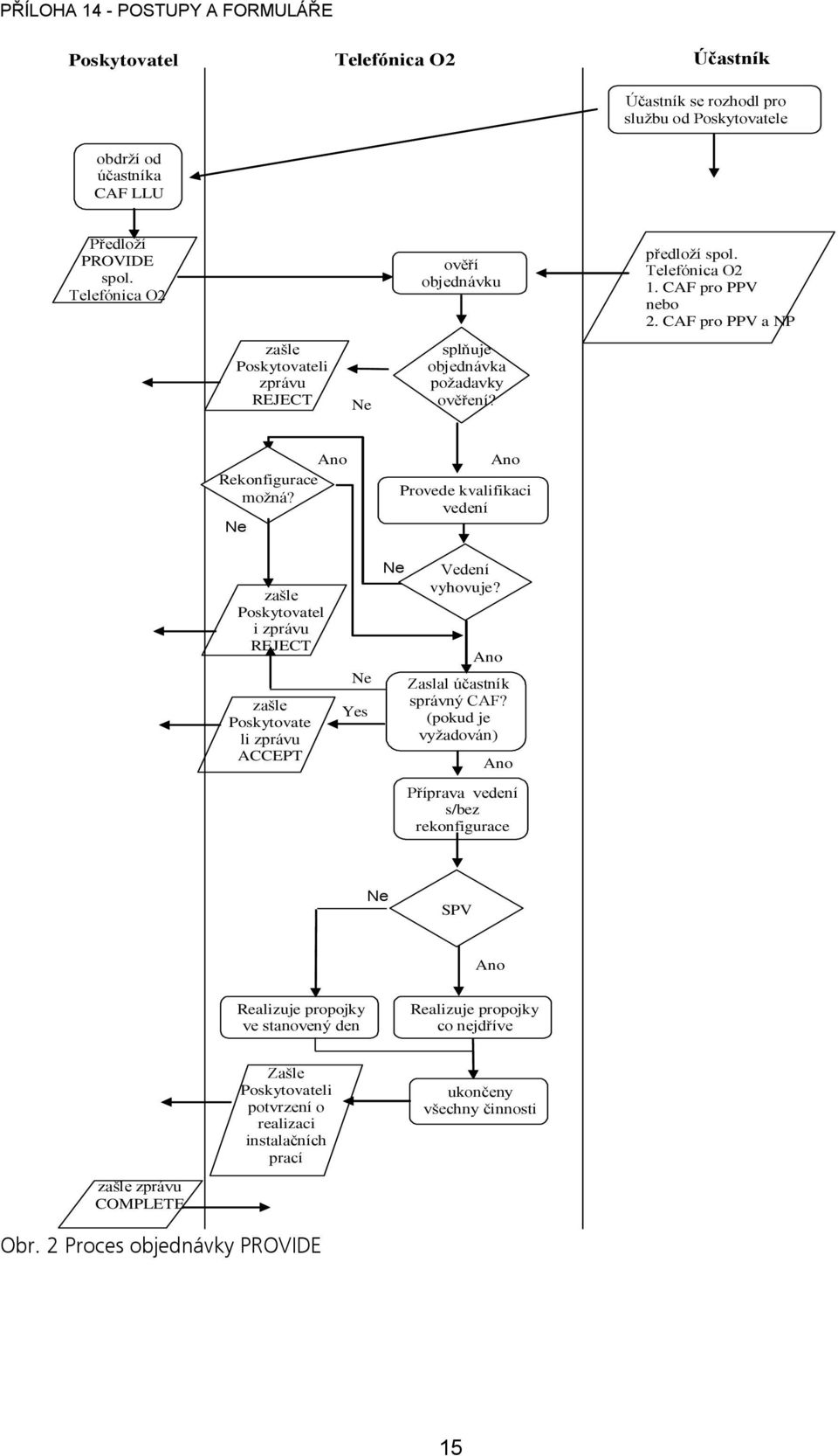 CAF pro PPV a NP Ano Rekonfigurace možná? Ne Ano Provede kvalifikaci vedení zašle Poskytovatel i zprávu REJECT zašle Poskytovate li zprávu ACCEPT message Ne Yes Ne Vedení vyhovuje?